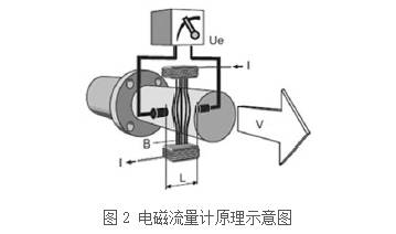 電(dian)磁流量(liang)計原理(li)圖