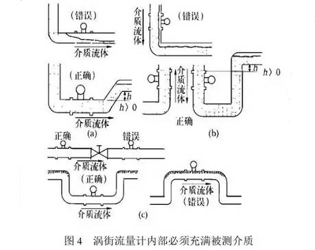 渦街(jie)流量計内(nei)部必須充(chong)滿被測介(jie)質