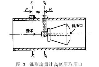 錐形流量(liang)計高低壓(ya)取壓口圖(tu)示