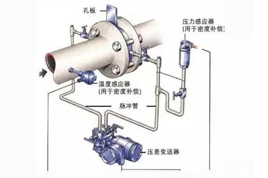 孔(kong)闆流量(liang)計工作(zuo)原理圖(tu)