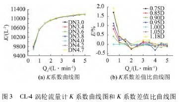 渦輪流量(liang)計K系數曲(qu)線圖和K系(xi)數差值比(bi)曲線圖
