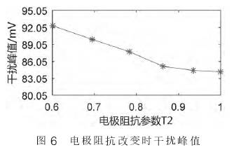 電磁(ci)流量計電(dian)極阻抗改(gai)變時幹擾(rao)峰值圖示(shi)