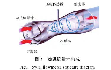 旋進(jin)漩渦流量(liang)計結構圖(tu)