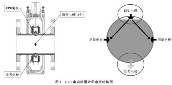 電磁(ci)流量計(ji)四電極(ji)結構圖(tu)