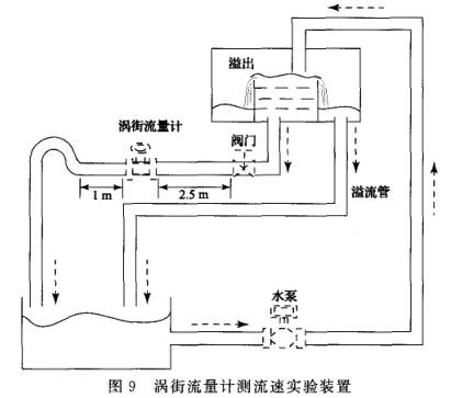 渦街流(liu)量計測(ce)流速實(shi)驗裝置(zhi)