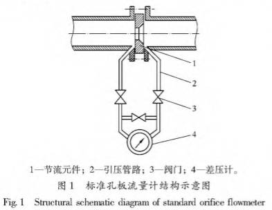 标準(zhun)孔闆流(liu)量計結(jie)構圖