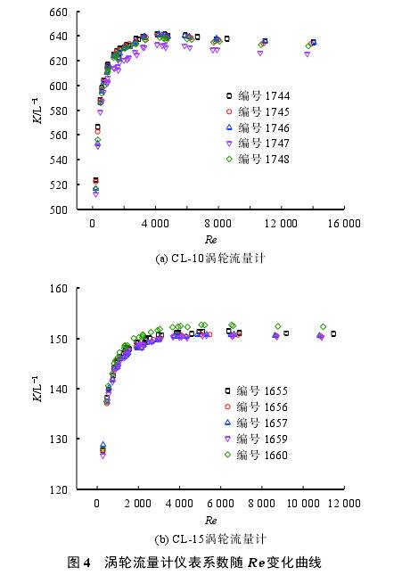渦輪(lun)流量(liang)計儀(yi)表系(xi)數随(sui)Re變化(hua)曲線(xian)圖