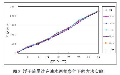 浮子流(liu)量計在(zai)油水兩(liang)相條件(jian)下的方(fang)法試驗(yan)曲線圖(tu)