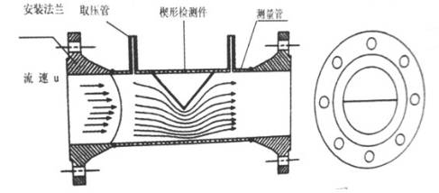楔型(xing)流量(liang)計的(de)測量(liang)原理(li)圖