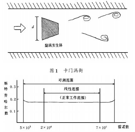 智能型(xing)渦街流量(liang)計工作原(yuan)理圖示