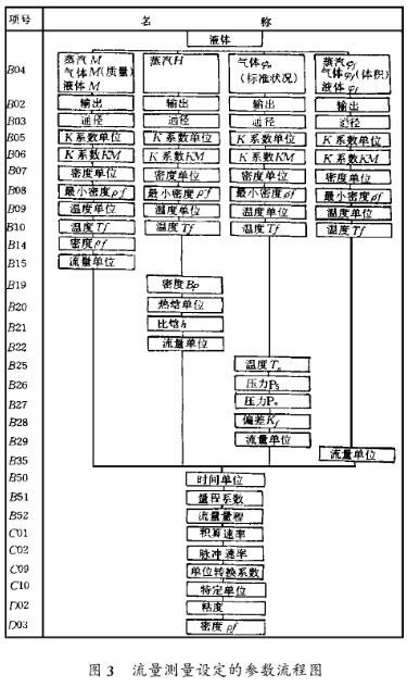 智能型(xing)渦街流量(liang)計流量測(ce)量設定的(de)參數流程(cheng)圖示