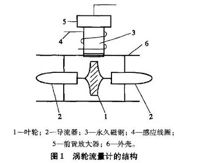 渦輪(lun)流量(liang)計結(jie)構圖(tu)