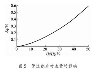 孔闆(pan)流量(liang)計管(guan)道積(ji)水對(dui)流量(liang)的影(ying)響圖(tu)示