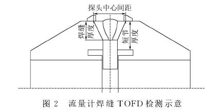 孔闆流量(liang)計焊縫TOFD檢(jian)測示意圖(tu)