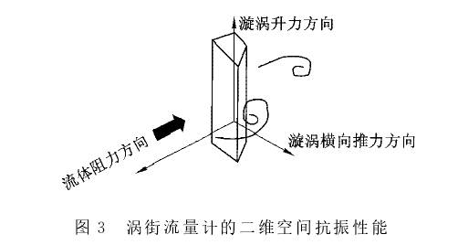 渦(wo)街流量計(ji)的二維空(kong)間抗震性(xing)能示意圖(tu)