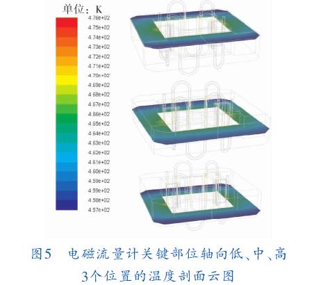 電(dian)磁流量(liang)計關鍵(jian)部位軸(zhou)向低、中(zhong)、高三個(ge)位置的(de)溫度剖(pou)面圖示(shi)