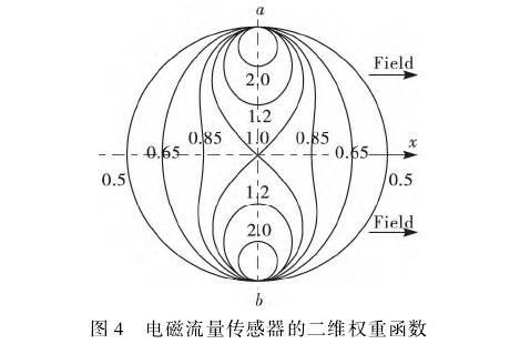 電(dian)磁流(liu)量計(ji)流量(liang)傳感(gan)器的(de)二維(wei)權重(zhong)函數(shu)圖示(shi)