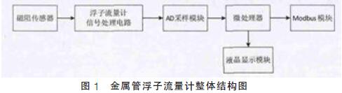 金屬(shu)管浮子流(liu)量計整體(ti)結構圖示(shi)