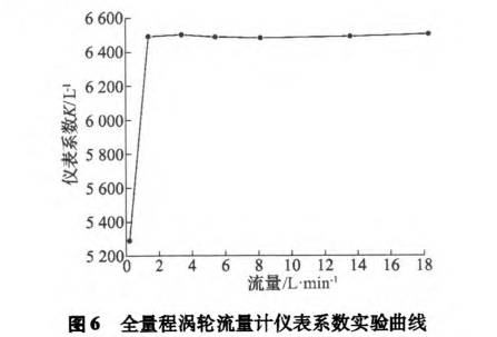 全量程(cheng)渦輪流(liu)量計儀(yi)表系數(shu)試驗曲(qu)線圖