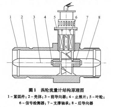 渦(wo)輪流量(liang)計結構(gou)原理圖(tu)