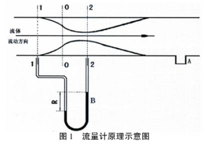 流量(liang)計原理(li)示意圖(tu)