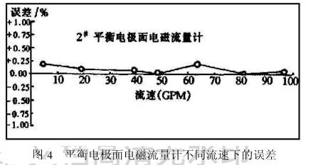 平衡電極(ji)面電磁流(liu)量計不同(tong)流速下的(de)誤差圖示(shi)