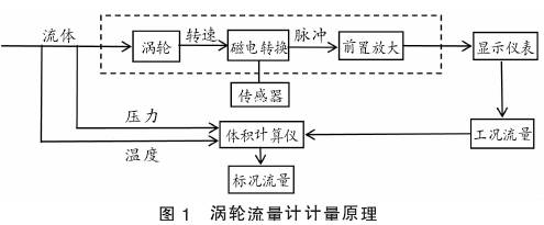 渦輪(lun)流量計計(ji)量原理圖(tu)示