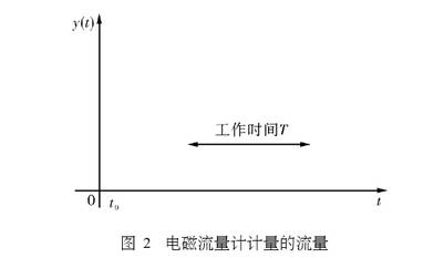 電(dian)磁流(liu)量計(ji)計量(liang)的流(liu)量圖(tu)示