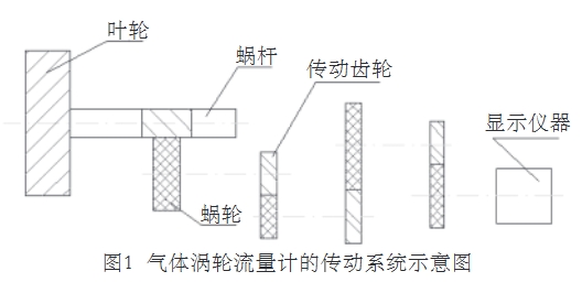 氣體渦(wo)輪流量(liang)計的傳(chuan)動系統(tong)示意圖(tu)