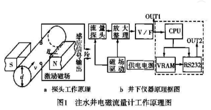 注水(shui)井電(dian)磁流(liu)量計(ji)工作(zuo)原理(li)圖示(shi)