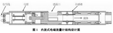 内流(liu)式電(dian)磁流(liu)量計(ji)結構(gou)設計(ji)圖