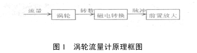 渦輪流量(liang)計原理框(kuang)圖