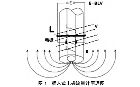 插入電(dian)磁流量計(ji)原理圖示(shi)