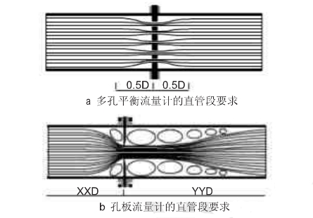 孔闆流(liu)量計的(de)直管段(duan)要求圖(tu)示