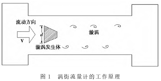 渦(wo)街流(liu)量計(ji)工作(zuo)原理(li)圖