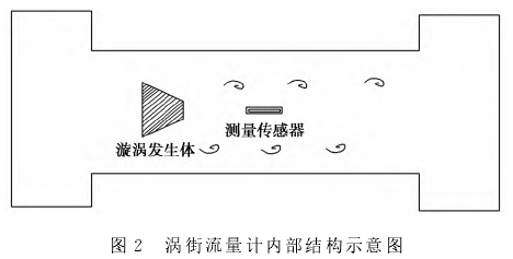 渦(wo)街流(liu)量計(ji)内部(bu)結構(gou)示意(yi)圖