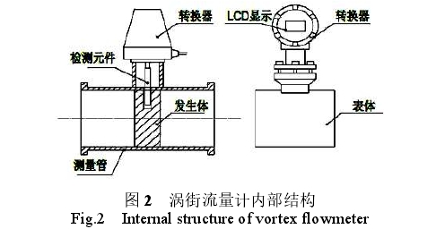 渦街(jie)流量計内(nei)部結構圖(tu)