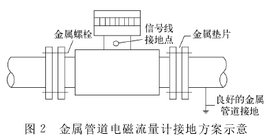 金屬(shu)管道電(dian)磁流量(liang)計接地(di)方案示(shi)意圖