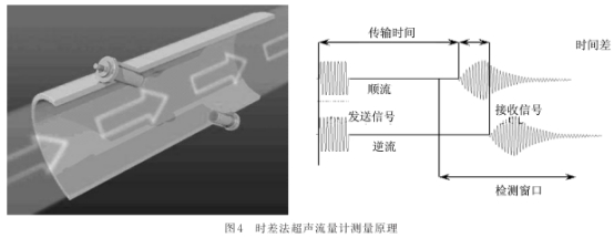 時(shi)差法朝北(bei)流量計測(ce)量原理圖(tu)示