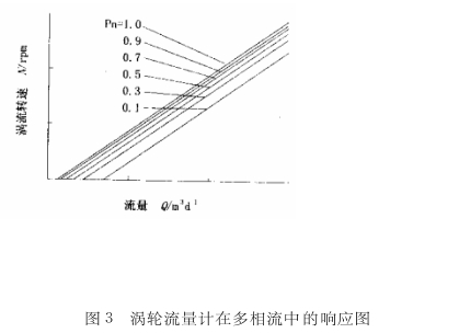 調(diao)輪流(liu)最計(ji)氣多(duo)相流(liu)中的(de)喇應(ying)圖
