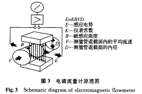 電磁流(liu)量計原(yuan)理圖