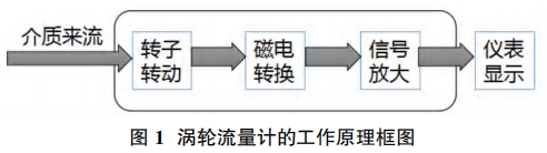 渦(wo)輪流量(liang)計工作(zuo)原理框(kuang)圖