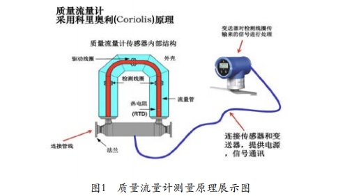 質量(liang)流量(liang)計測(ce)量原(yuan)理示(shi)意圖(tu)