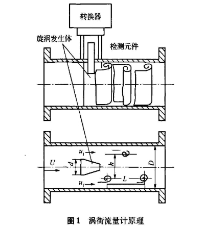 渦(wo)街流量計(ji)原理圖示(shi)