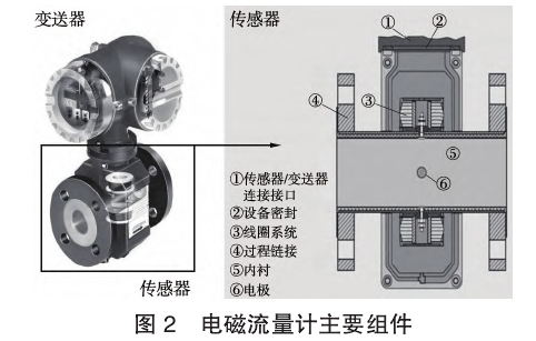 電磁(ci)流量計(ji)主要組(zu)件圖示(shi)