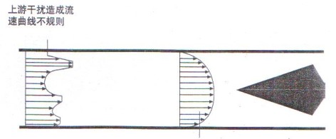 V錐(zhui)流量(liang)計整(zheng)流後(hou)的曲(qu)線