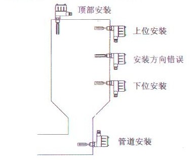 音叉物位(wei)開關安裝(zhuang)示意圖