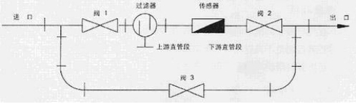 液體(ti)渦輪流量(liang)計旁通管(guan)安裝示意(yi)