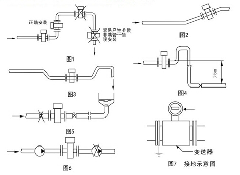 污(wu)水電磁流(liu)量計安裝(zhuang)位置示意(yi)圖