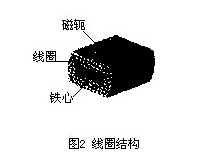 插入(ru)式電磁流(liu)量計線圈(quan)結構